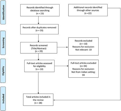 Implementing recommended breastfeeding practices in healthcare facilities in India during the COVID-19 pandemic: a scoping review of health system bottlenecks and potential solutions